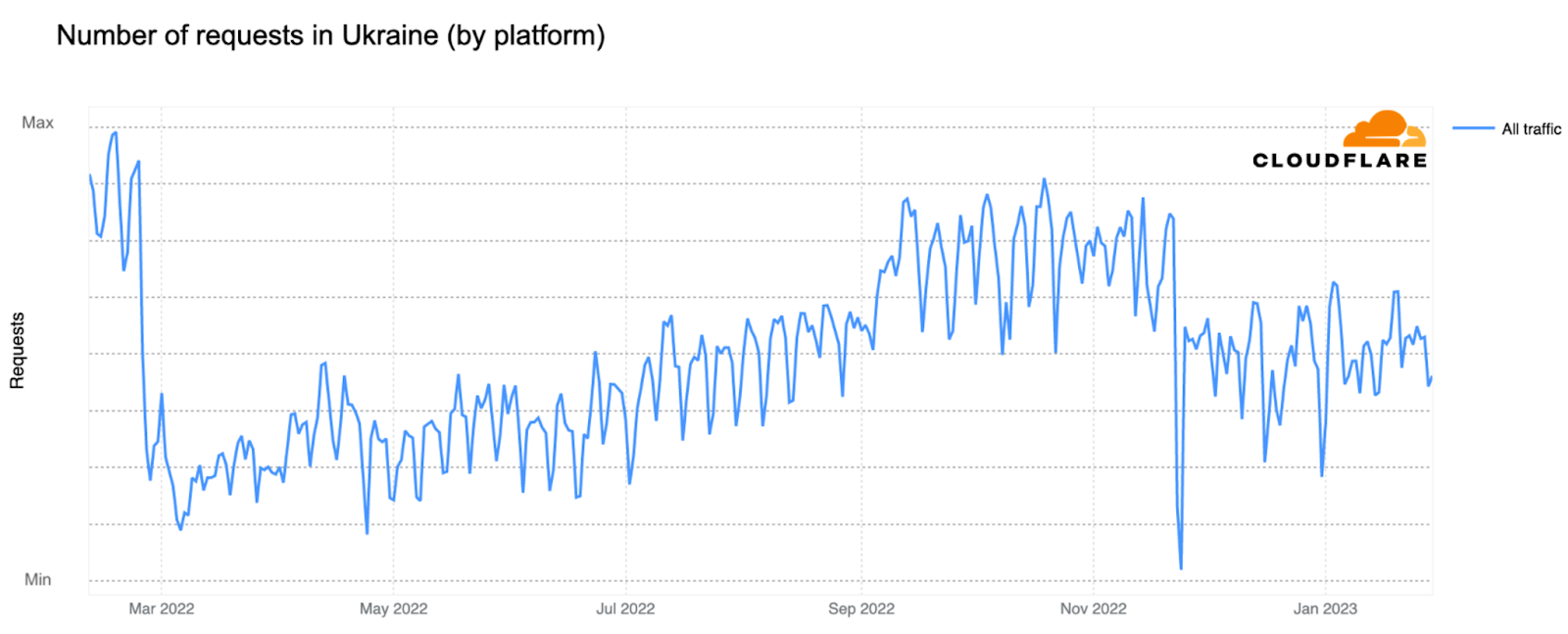 下图显示了Cloudflare对每日流量的看法（按请求数）。