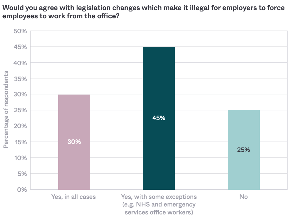 约 75% 的受访者支持立法，将强迫在办公室工作定为非法。